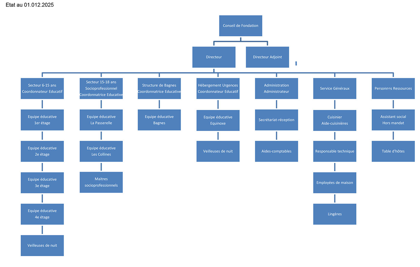 Organigramme 01.12.2025